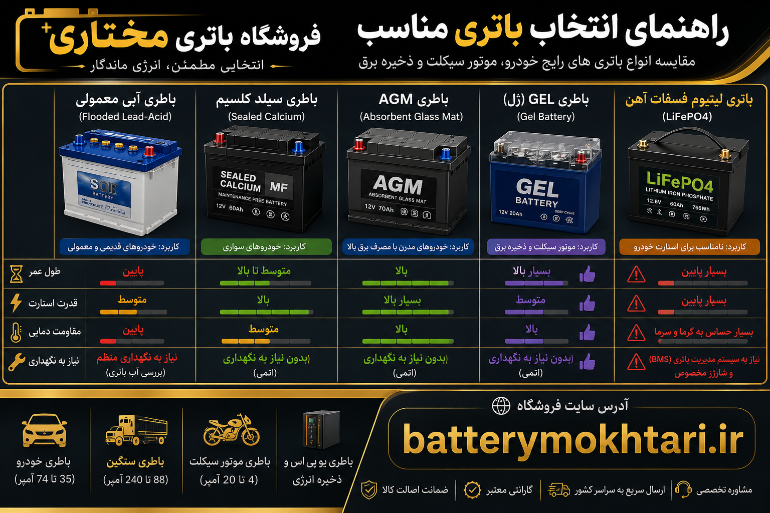 آیا باطری لیتیوم فسفات آهن برای ماشین یا موتور سیکلت بنزینی وبرقی مناسب است؟ چه نوع باطری برای خودرو یا موتور سیکلت یا موتور برقی مناسب است؟